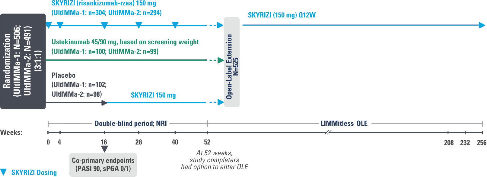 SKYRIZI® study design for UltIMMa-1 and UltIMMa-2 with LIMMitless.