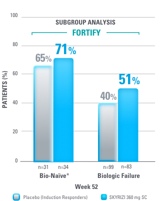 FORTIFY: Clinical remission at Week 52: Bio-naïve subgroup: 71% in SKYRIZI 360 mg SC (n=34) vs 65% in placebo (induction responders) (n=31). Biologic failure subgroup:  51% in SKYRIZI 360 mg SC (n=83) vs 40% in placebo (induction responders) (n=99)