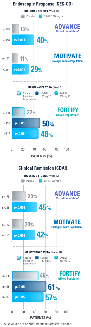 Co-primary endpoint data: Endoscopic response (SES-CD) and clinical remission (CDAI) at week 12 (ADVANCE and MOTIVATE) and at Week 52 (FORTIFY).