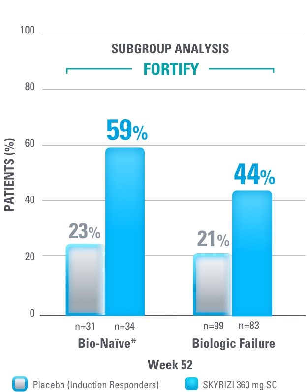 FORTIFY: Endoscopic response at Week 52: Bio-naïve subgroup: 59% in SKYRIZI 360 mg SC (n=34) vs 23% in placebo (induction responders) (n=31). Biologic failure subgroup: 44% in SKYRIZI 360 mg SC (n=83) vs 21% in placebo (induction responders) (n=99)