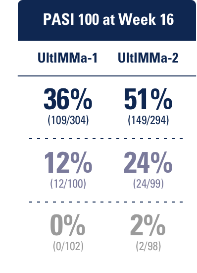 Chart depicting SKYRIZI® efficacy vs. STELARA® (ustekinumab) at Week 16 in ULTIMMA‐1 and ULTIMMA‐2.