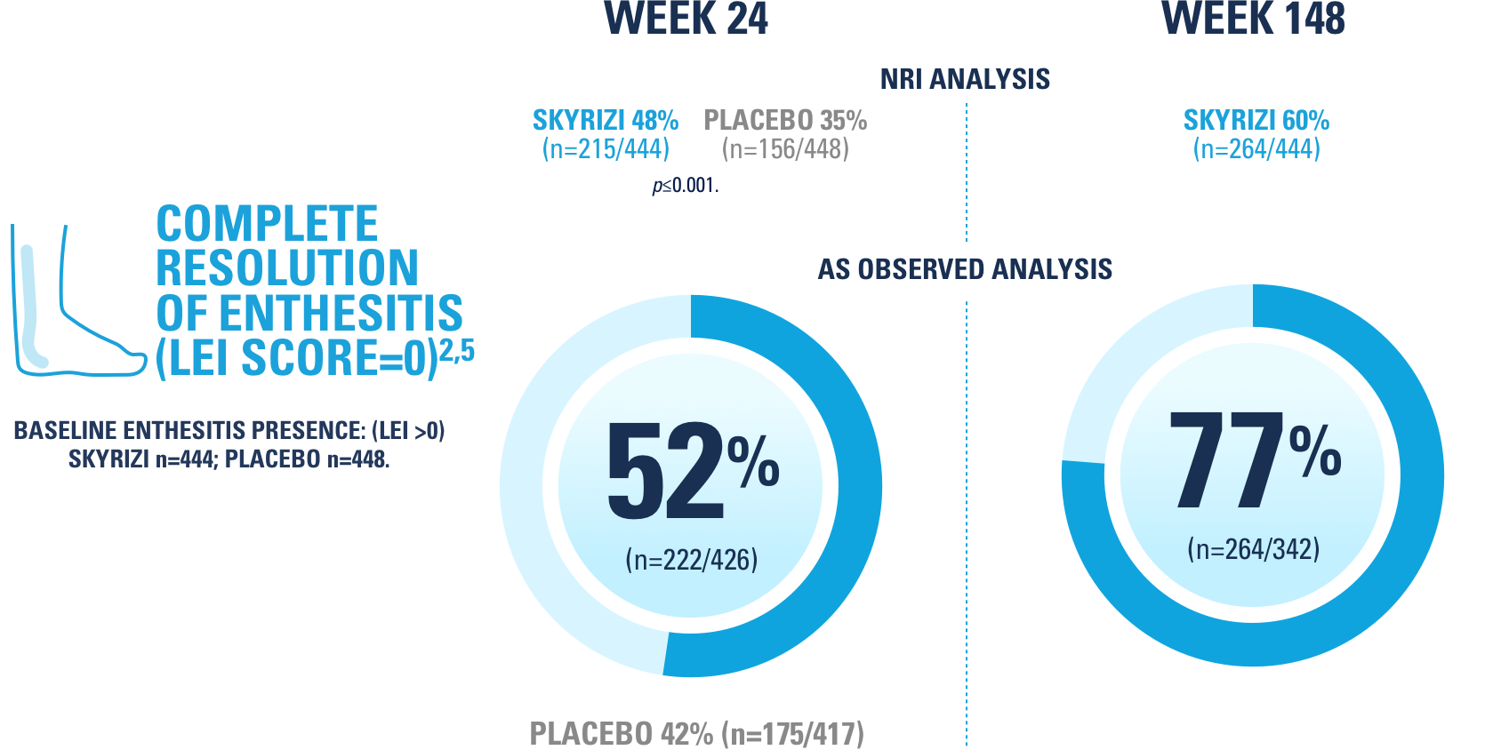 48% of SKYRIZI patients saw complete resolution of enthesitis at week 24 and 60% by week 148.