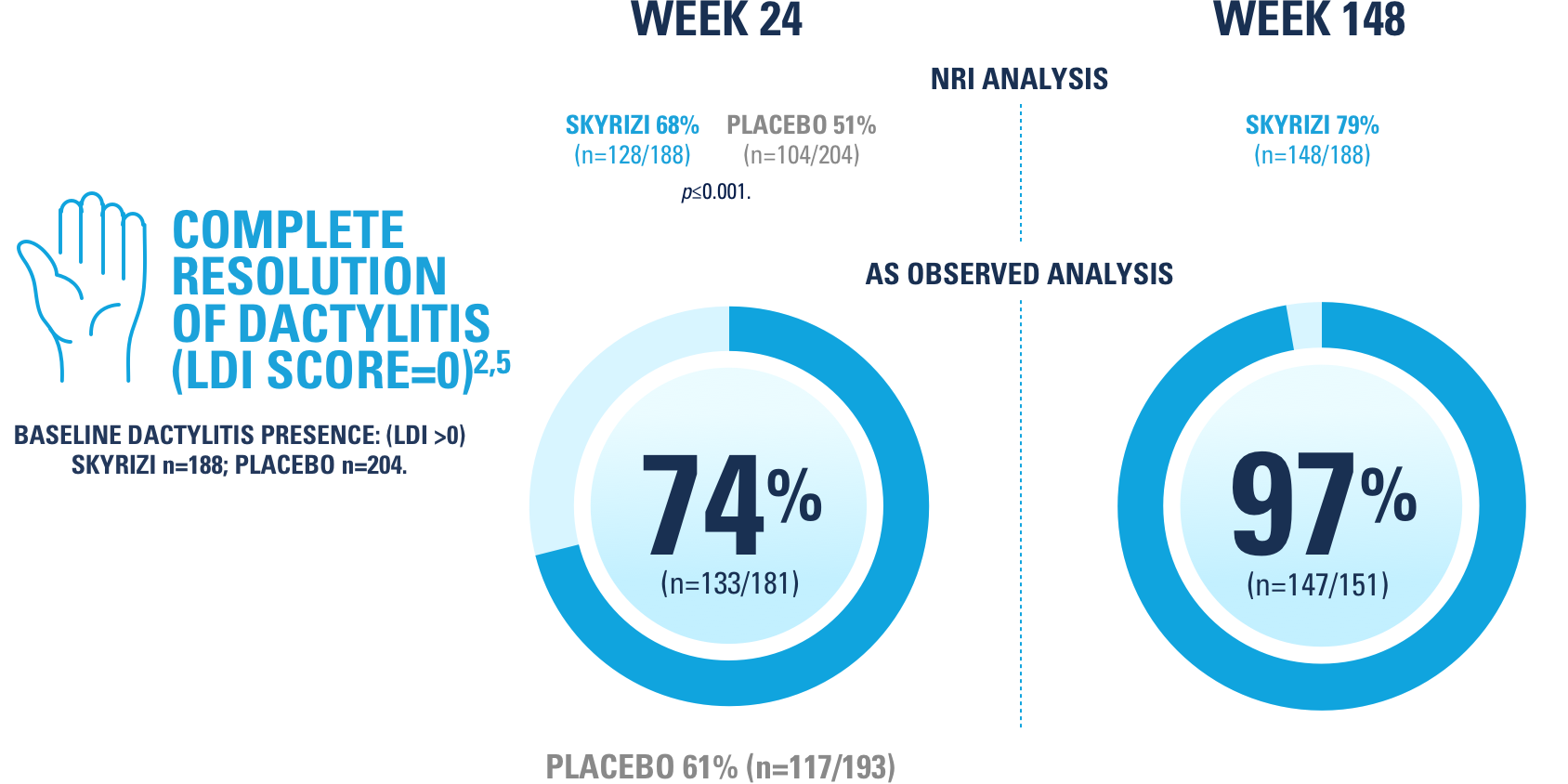 68% of SKYRIZI patients saw complete resolution of dactylitis at week 24 and 79% by week 148.