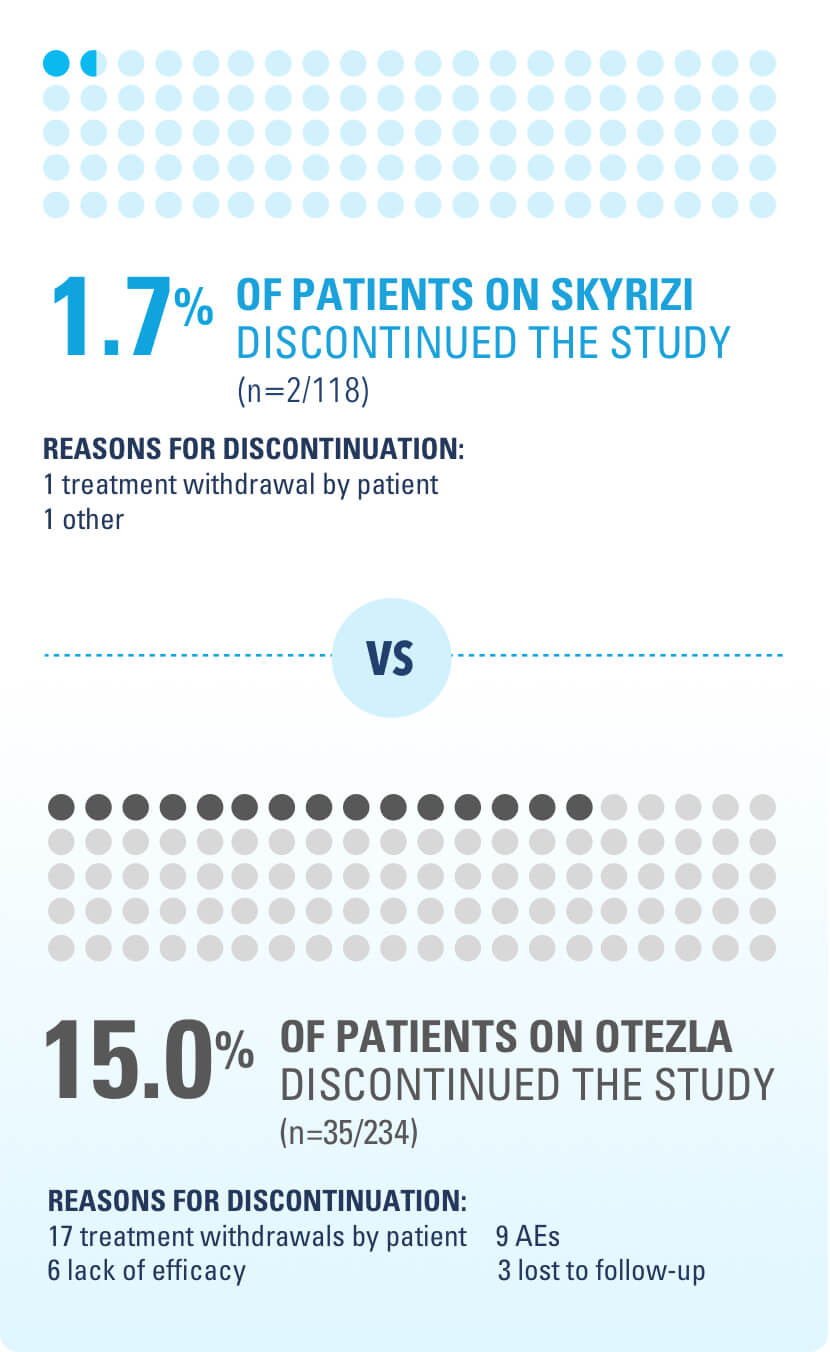 Discontinuation rates for SKYRIZI® and OTEZLA®.