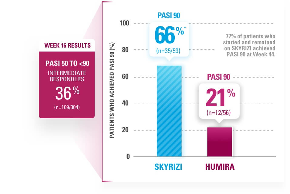 SKYRIZI® Clinical Efficacy Switch Data - HUMIRA® to SKYRIZI®