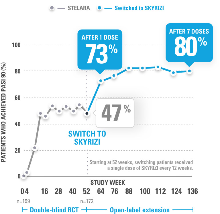 SKYRIZI® Clinical Efficacy Switch Data - STELARA® to SKYRIZI®