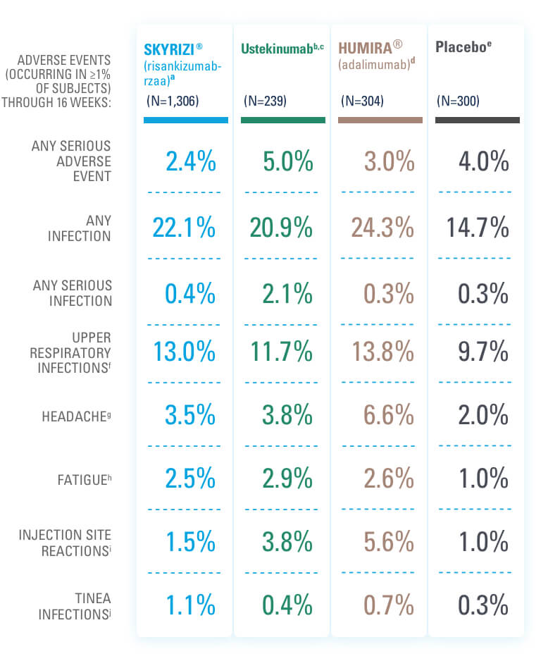 SKYRIZI® (risankizumab-rzaa) Clinical Safety Profile