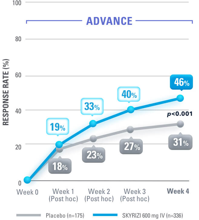 ADVANCE: Response rate at Week 4 is 46% in SKYRIZI 600 mg IV vs 31% in placebo (p<0.001)