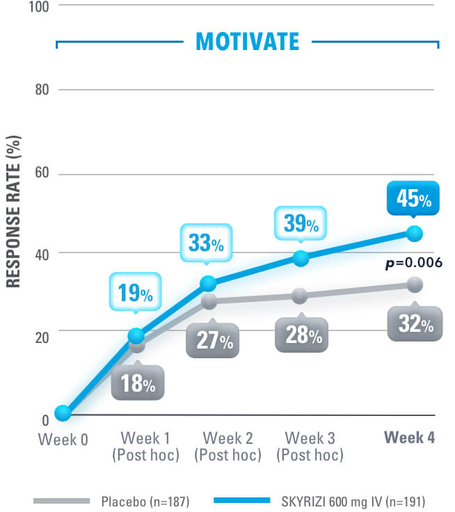 MOTIVATE: Response rate at Week 4 is 45% in SKYRIZI 600 mg IV vs 32% in placebo (p=0.006)