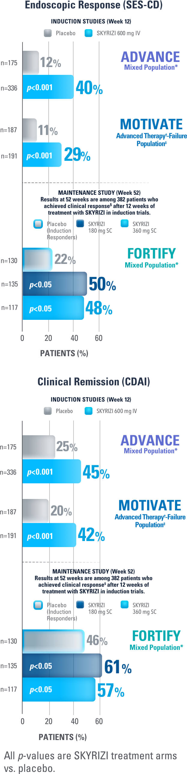 SKYRIZI treatment efficacy data for Crohn's disease patients displaying response rates in induction and maintenance studies compared to placebo. Includes co-primary endpoint data: Endoscopic response (SES-CD) and clinical remission (CDAI) at week 12 (ADVANCE and MOTIVATE) and at Week 52 (FORTIFY)