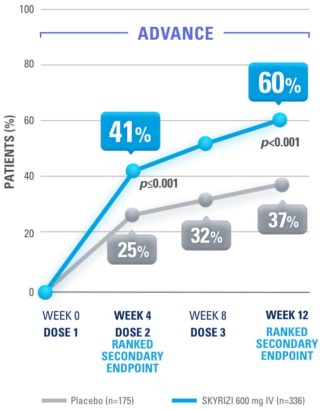 ADVANCE Clinical response: 41% on SKYRIZI 600mg IV (n=336) vs 25% placebo (n=175) at Week 4 (ranked secondary endpoint) (p≤0.001), approximately 50% SKYRIZI vs 32% placebo at Week 8, 60% SKYRIZI vs 37% placebo at Week 12 (ranked secondary endpoint) (p<0.001)