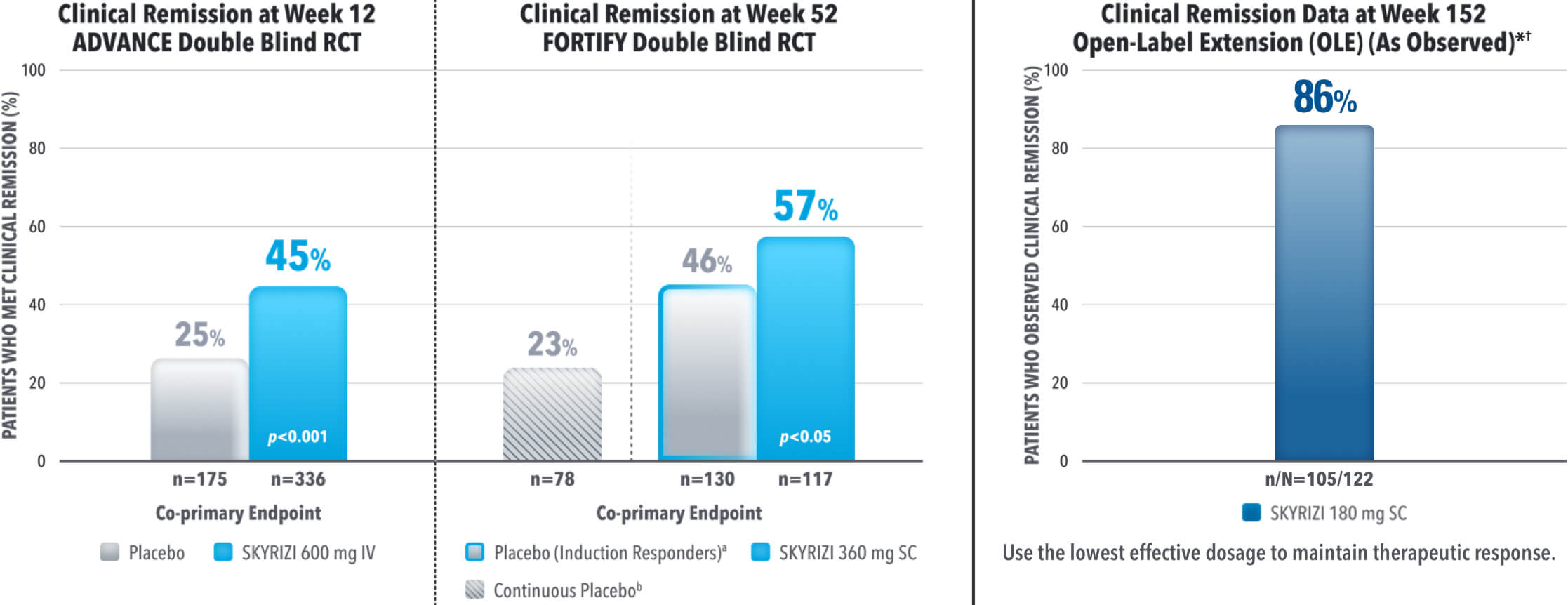 Clinical remission rates for SKYRIZI (risankizumab) in clinical trials. ADVANCE double-blind RCT at week 12 shows a 45% remission rate with SKYRIZI 600 mg IV versus 25% with placebo (p<0.001). FORTIFY double blind RCT at week 52 shows a 57% remission with SKYRIZI 360 mg SC (p<0.05) compared to 46% on placebo (induction responders), all vs 23% on continuous placebo.Open-label extension (OLE) at week 152 indicates an 86% clinical remission with SKYRIZI 180/360 mg SC (pooled)