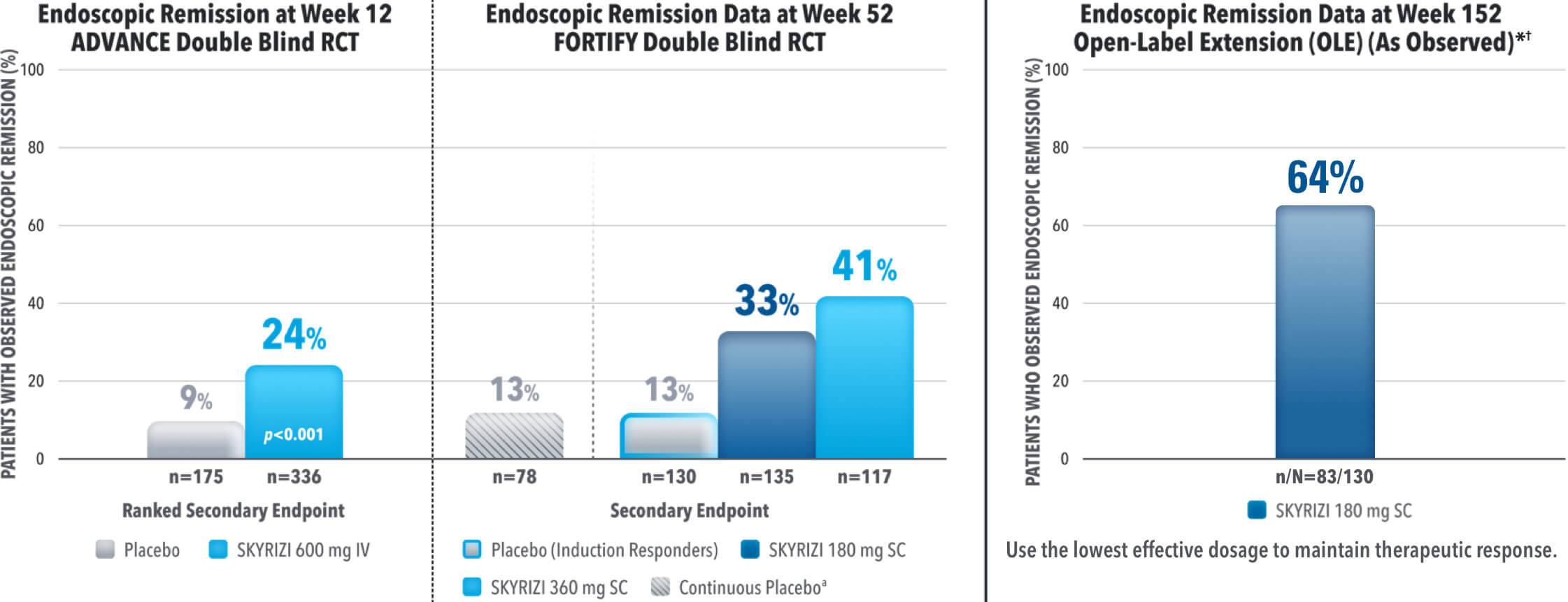 Endoscopic remission rates for SKYRIZI (risankizumab) in clinical studies. ADVANCE double-blind RCT at week 12 shows a 24% remission rate with SKYRIZI 600 mg IV versus 9% with placebo (p<0.001). FORTIFY double-blind RCT at week 52 indicates a 41% remission with SKYRIZI 360 mg SC and a 33% remission with SKYRIZI 180 mg SC compared to 13% on Continuous Placebo, all vs 13% on placebo (induction responders). Open-label extension (OLE) at week 152 shows a 64% remission with SKYRIZI 180/360 mg SC (pooled).