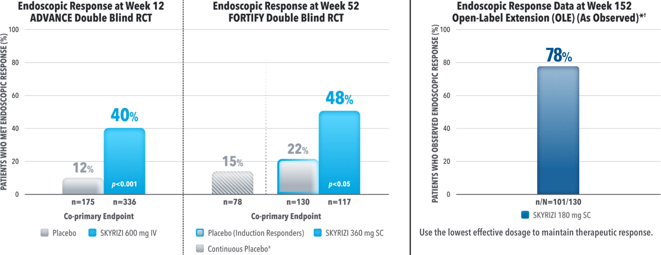 Endoscopic response rates for SKYRIZI (risankizumab) in clinical trials. Results from the ADVANCE double-blind RCT at week 12 reveal a 40% response with SKYRIZI 600 mg IV versus 12% with placebo (p<0.001). FORTIFY double-blind RCT at week 52 shows a 48% response with SKYRIZI 360 mg SC versus 22% with placebo (p<0.05). Open-label extension (OLE) at week 152 indicates a 78% response with SKYRIZI 180/360 mg SC (pooled)