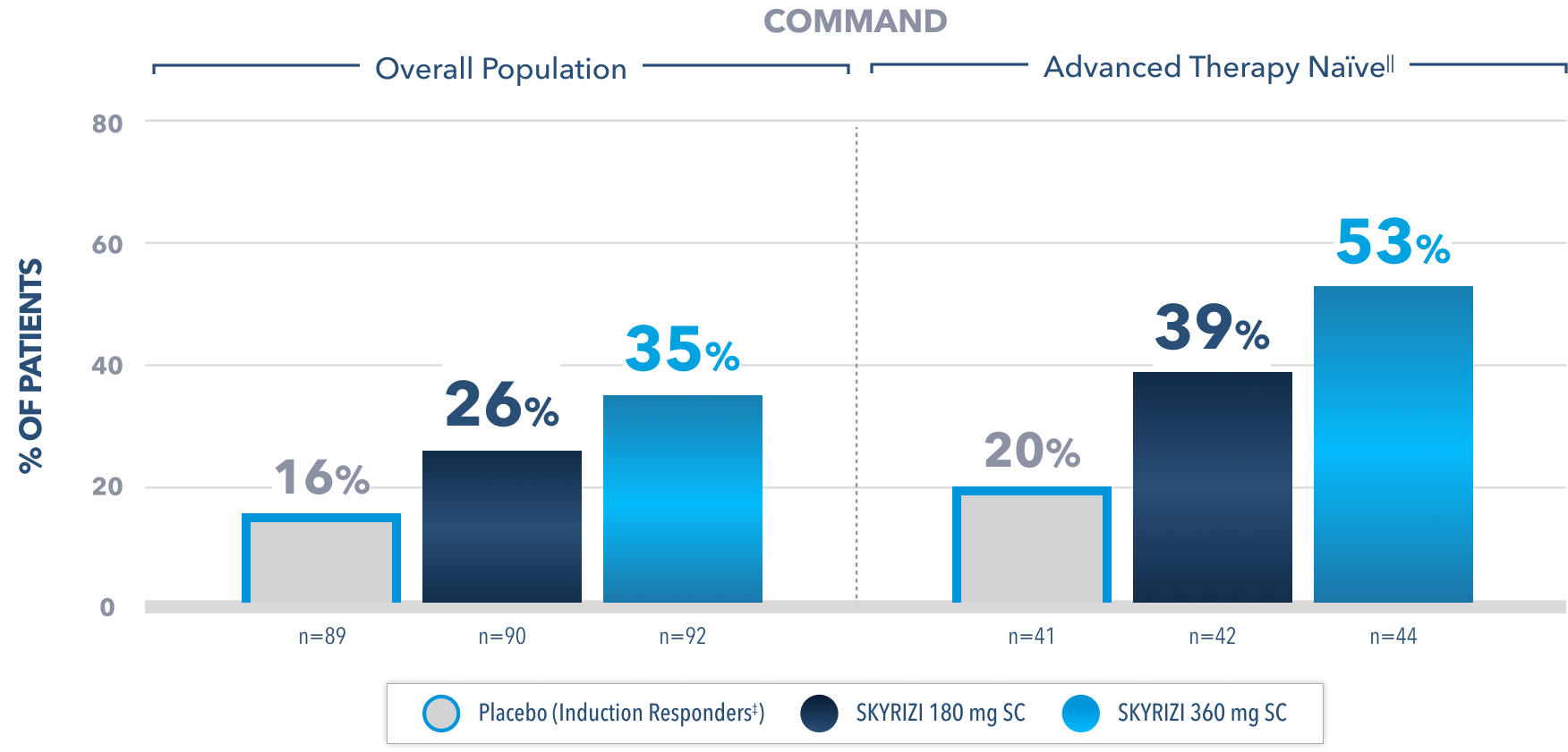 Bar chart of the COMMAND maintenance trial, comparing the percentage of patients achieving endoscopic remission at week 52 across different treatment groups in an overall population and advanced therapy naïve patients. 16% of placebo users in the overall population (n=89) and 20% in the subgroup (n=41) achieved endoscopic remission. 26% of patients who received 180mg SC of skyrizi in the overall population (n=90) and 39% in the subgroup (n=42) achieved endoscopic remission. 35% of patients who received 360mg SC of skyrizi in the overall population (n=92) and 53% in the subgroup (n=44) achieved endoscopic remission.