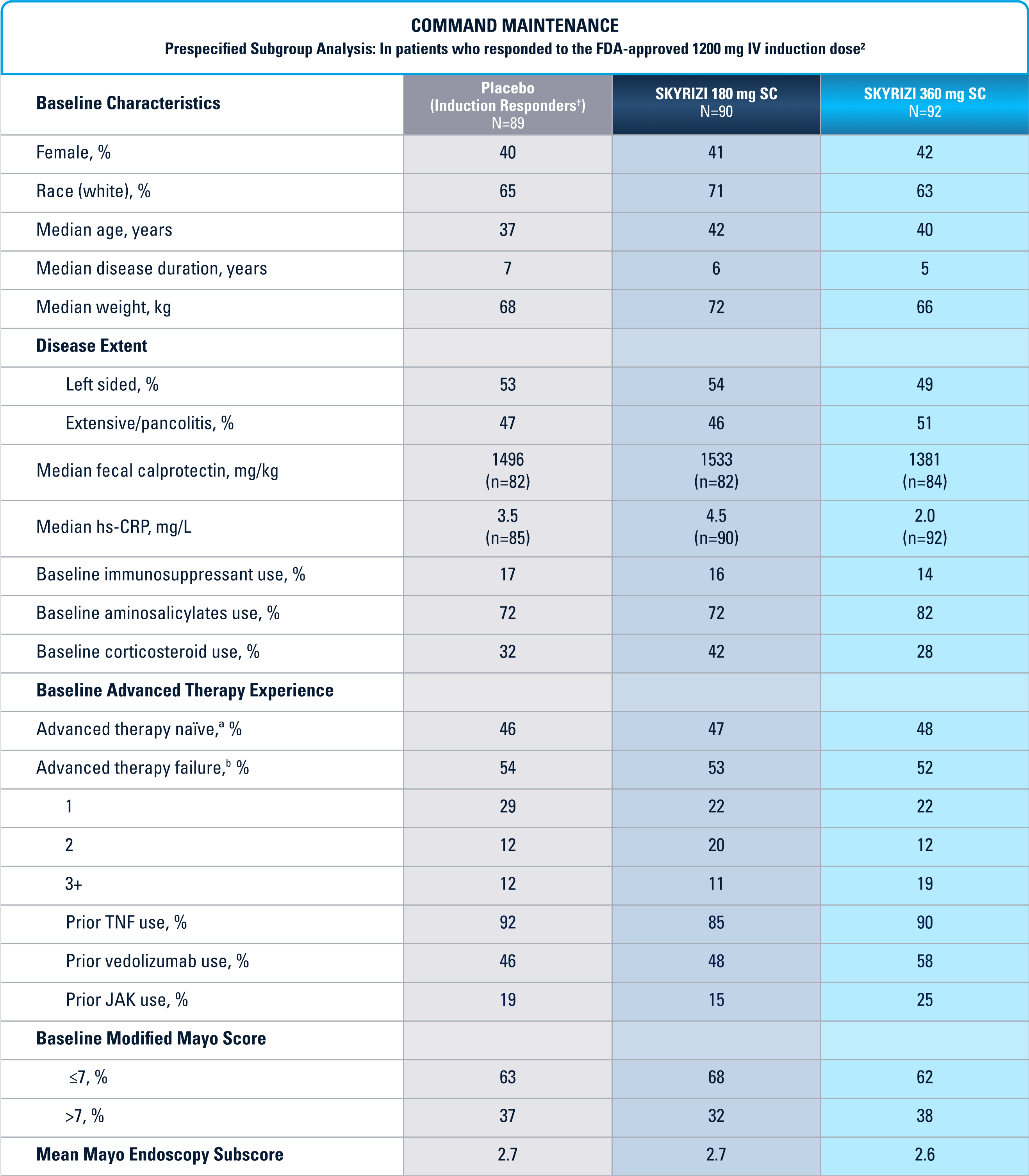 Command Maintenance table: Prespecified subgroup analysis: In patients who responded to the FDA-approved 1200 mg IV induction dose. Columns from left to right: Baseline characteristics, Placebo (Induction Responders) (n=89), SKYRIZI 180mg SC (n=90), SKYRIZI 360mg SC (n=92). Baseline characteristics: Female: 40%, 41%, 42%. Race (white): 65%, 71%, 63%. Median age (years): 37, 42, 40. Median disease duration (years) 7, 6, 5. Median weight (kg) 68, 72, 66. Disease extent: Left-sided: 53%, 54%, 49%. Extensive/pancolitis: 47%, 46%, 51%. Median fecal calprotectin (mg/kg): 1496 (n=82), 1533 (n=82), 1381 (n=84). Median hs-CRP (mg/L): 3.5 (n=85), 4.5 (n=90), 2.0 (n=92). Baseline immunosuppressant use: 17%, 16%, 14%. Baseline aminosalicylates use: 72%, 72%, 82%. Baseline corticosteroid use: 32%, 42%, 28%. Baseline advanced therapy experience: Advanced therapy-naïve: 46%, 47%, 48%. Advanced therapy failure: 54%, 53%, 52%. One: 29, 22, 22. Two: 12, 20, 12. 3+: 12, 11, 19. Prior TNF use: 92%, 85%, 90%. Prior vedolizumab use: 46%, 48%, 58%. Prior JAK use: 19%, 15%, 25%. Baseline modified Mayo ≤7: 63%, 68%, 62%. Baseline modified Mayo Score >7: 37%, 32%, 38%. Mean Mayo endoscopy subscore: 2.7, 2.7, 2.6.