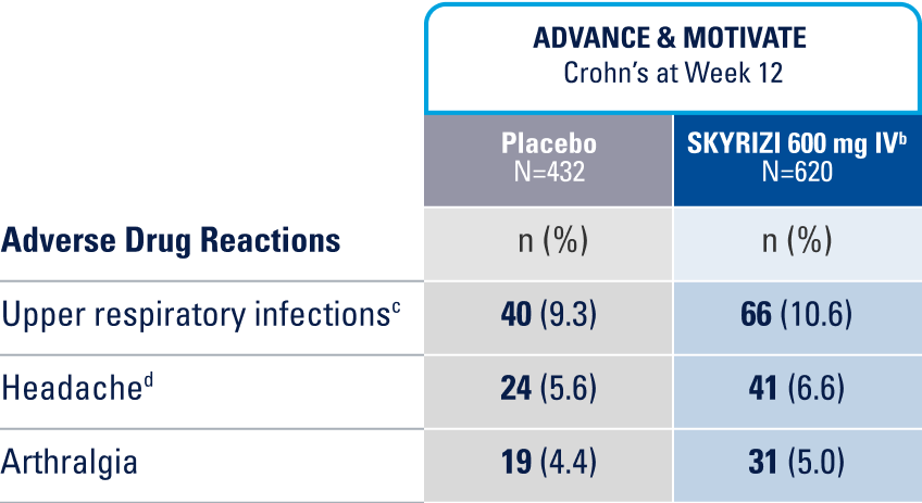 Adverse drug reactions for ADVANCE & MOTIVATE Crohn’s at week 12. Columns from left to right: adverse reaction, placebo (n=432), and skyrizi 600mg IV (n=620). Upper respiratory infections: 40 (9.3%) and 66 (10.6%). Headache: 24 (5.6%) and 41 (6.6%). Arthralgia: 19 (4.4%) and 31 (5.0%).
