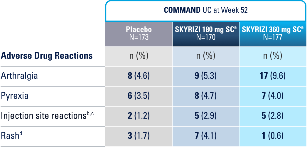 Adverse drug reactions for COMMAND UC at week 52. Columns from left to right: adverse reaction, placebo (n=173), skyrizi 180mg SC (n=177), and skyrizi 360mg SC (n=195). Arthralgia: 8 (4.6%), 9 (5.3%), and 17 (9.6%). Pyrexia: 6 (3.5%), 8 (4.7%), and 7 (4.0%). Injection site reactions: 2 (1.2%), 5 (2.9%), 5 (2.8%). Rash: 3 (1.7%), 7 (4.1%), and 1 (0.6%).