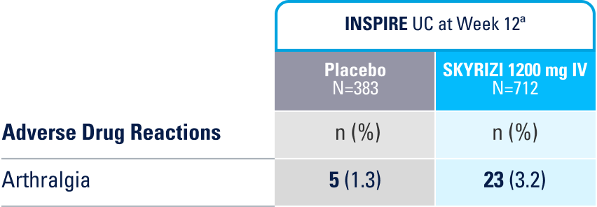Adverse drug reactions for INSPIRE UC at week 12. Columns from left to right: adverse reaction, placebo (n=383), and skyrizi 1200mg IV (n=712). Arthralgia: 5 (1.3%) and 23 (3.2%). 
