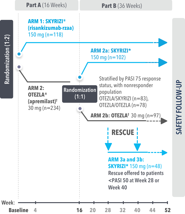 In the IMMpulse study design, Part A randomization was 1:2. In Arm 1, patients were given SKYRIZI®. In Arm 2, patients were given OTEZLA® for Part A (16 weeks). During Part B, randomization was 1:1 and patients in Arm 2a were given SKYRIZI® and in Arm 2b, patients were given OTEZLA®. In Arm 3a and 3b, rescue was offered to patients <PASI 50 at Week 28 or Week 40.