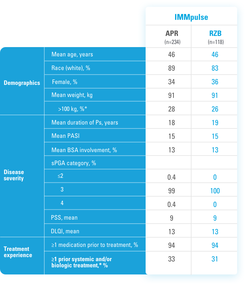 SKYRIZI® Selected Baseline Characteristics for IMMpulse SKYRIZI® Head to Head Data. Demographics, disease severity and treatment experience were considered.