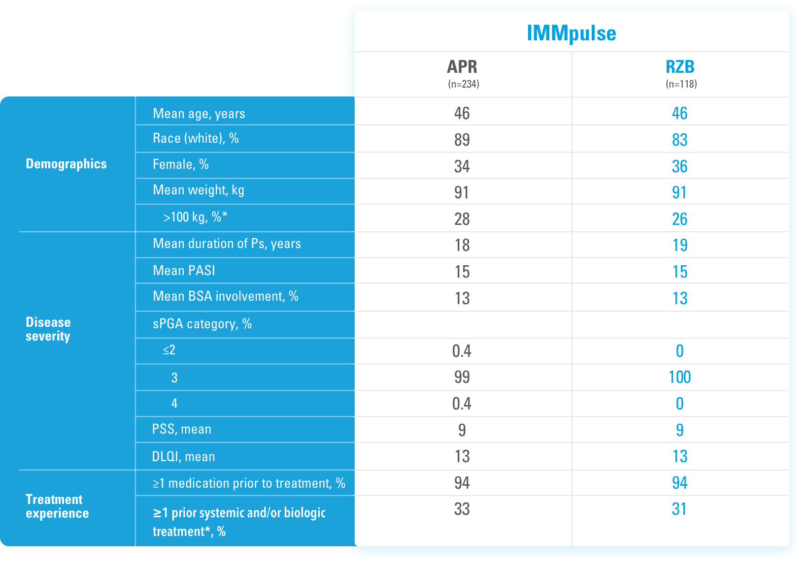 SKYRIZI® Selected Baseline Characteristics for IMMpulse SKYRIZI® Head to Head Data. Demographics, disease severity and treatment experience were considered.