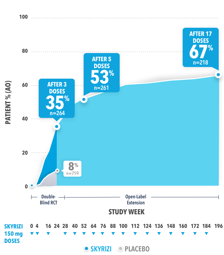 35% of patients achieved PASI 100 after 3 doses of SKYRIZI 150 mgs compared to 53% of patients achieving PASI 100 after 5 doses of SKYRIZI 150 mgs, and 67% of patients achieving PASI 100 after 17 doses of SKYRIZI 150 mgs. 8% of patients receiving placebo achieved PASI 100.