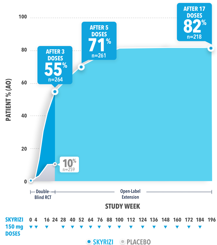 55% of patients achieved PASI 90 after 3 doses of SKYRIZI 150 mgs compared to 71% of patients achieving PASI 90 after 5 doses of SKYRIZI 150 mgs, and 82% of patients achieving PASI 90 after 17 doses of SKYRIZI 150 mgs. 10% of patients receiving placebo achieved PASI 90.