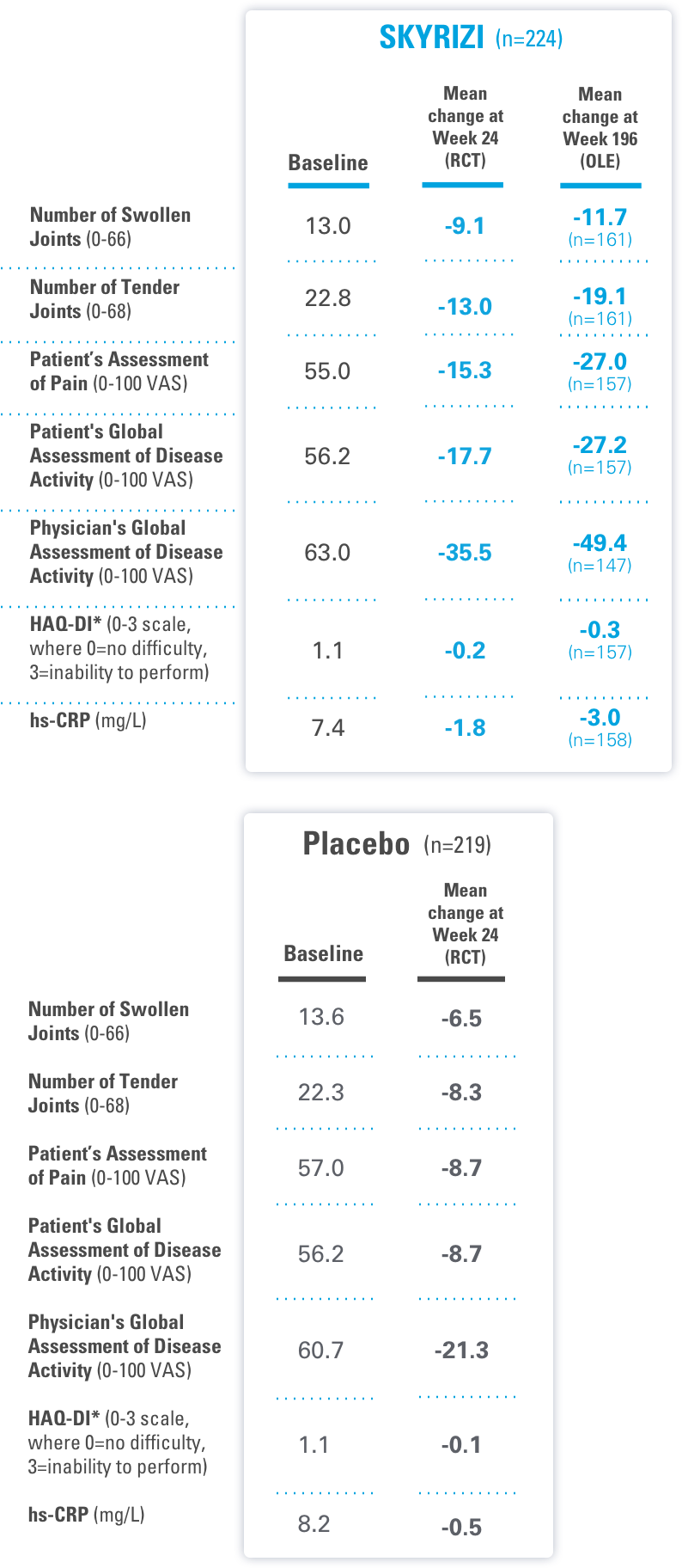 KEEPsAKE 2 Study: Improvements in ACR components of disease activity at week 24 and week 148.