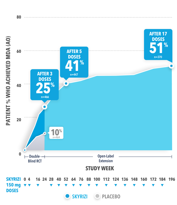 25% of patients achieved MDA response after 3 doses of SKYRIZI 150 mgs, compared to 41% of patients achieving MDA response after 5 doses of SKYRIZI 150 mgs, and 51% of patients achieved MDA response after 17 doses of SKYRIZI 150 mgs. 10% of patients receiving placebo achieved MDA response.