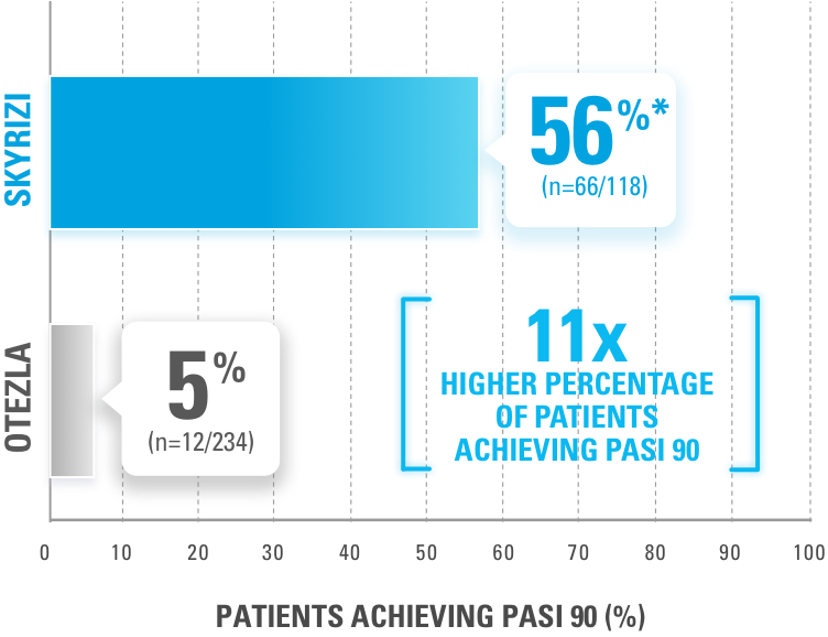 SKYRIZI® has 11 times higher proportion of PASI 90 responses than OTEZLA®.