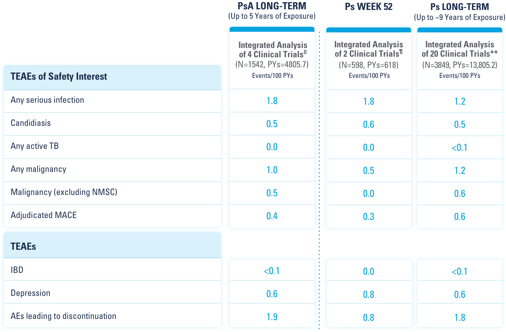 Adverse events of interest from trial data up to ~1, ~5, and ~9 years. Any serious infection, any active TB, any malignancy, malignancy (excluding NMSC), adjudicated MACE, IBD, depression, candidiasis and discontinuation rates were considered.