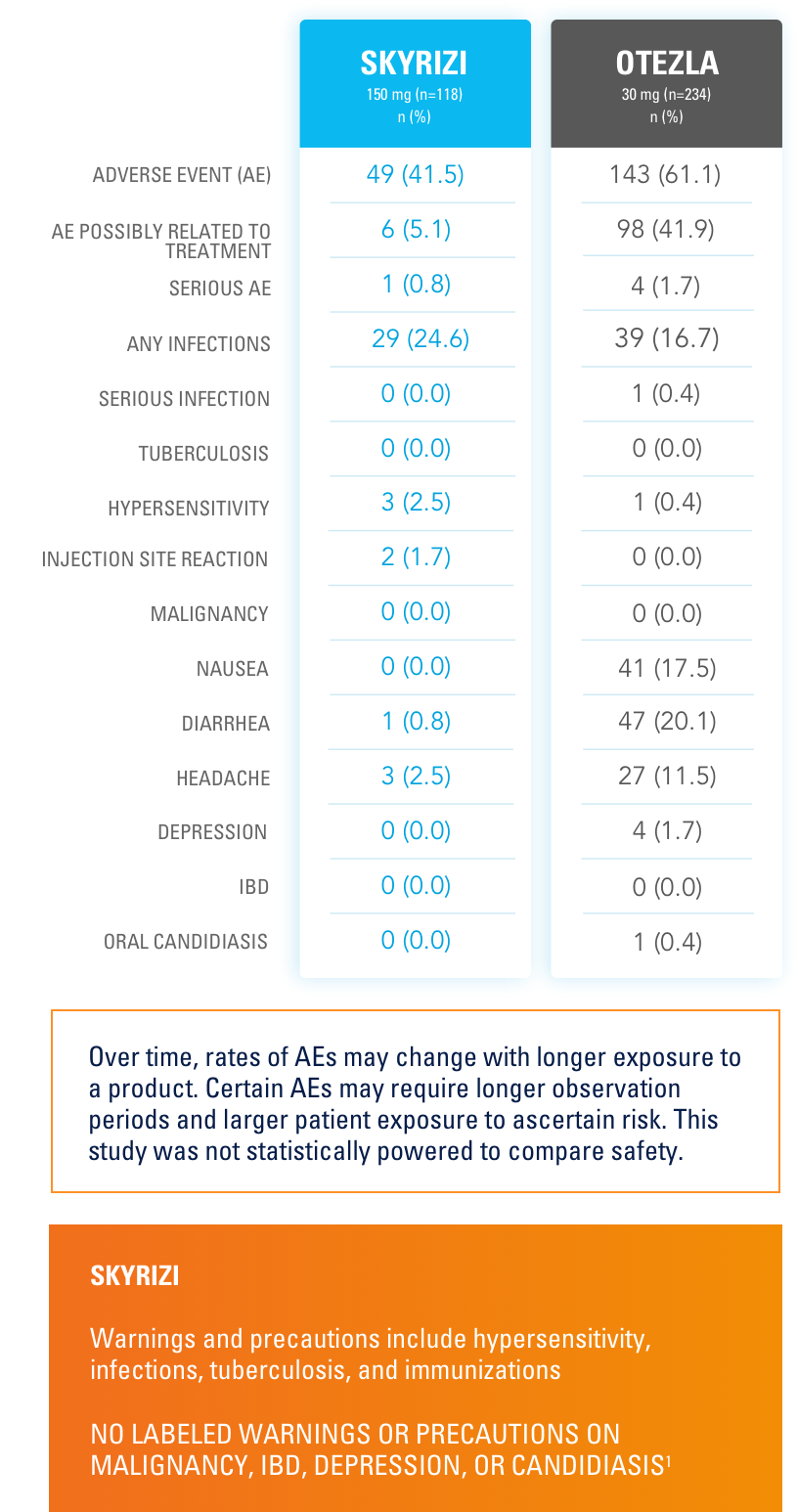 Overview of treatment­ emergent adverse events through week 16 for SKYRIZI® and OTEZLA®. Adverse event, adverse event possibly related to treatment, serious adverse event, serious infections, injection site reaction, hypersensitivity, nausea, diarrhea, tuberculosis, malignancy, diarrhea, headache, depression and candidiasis.