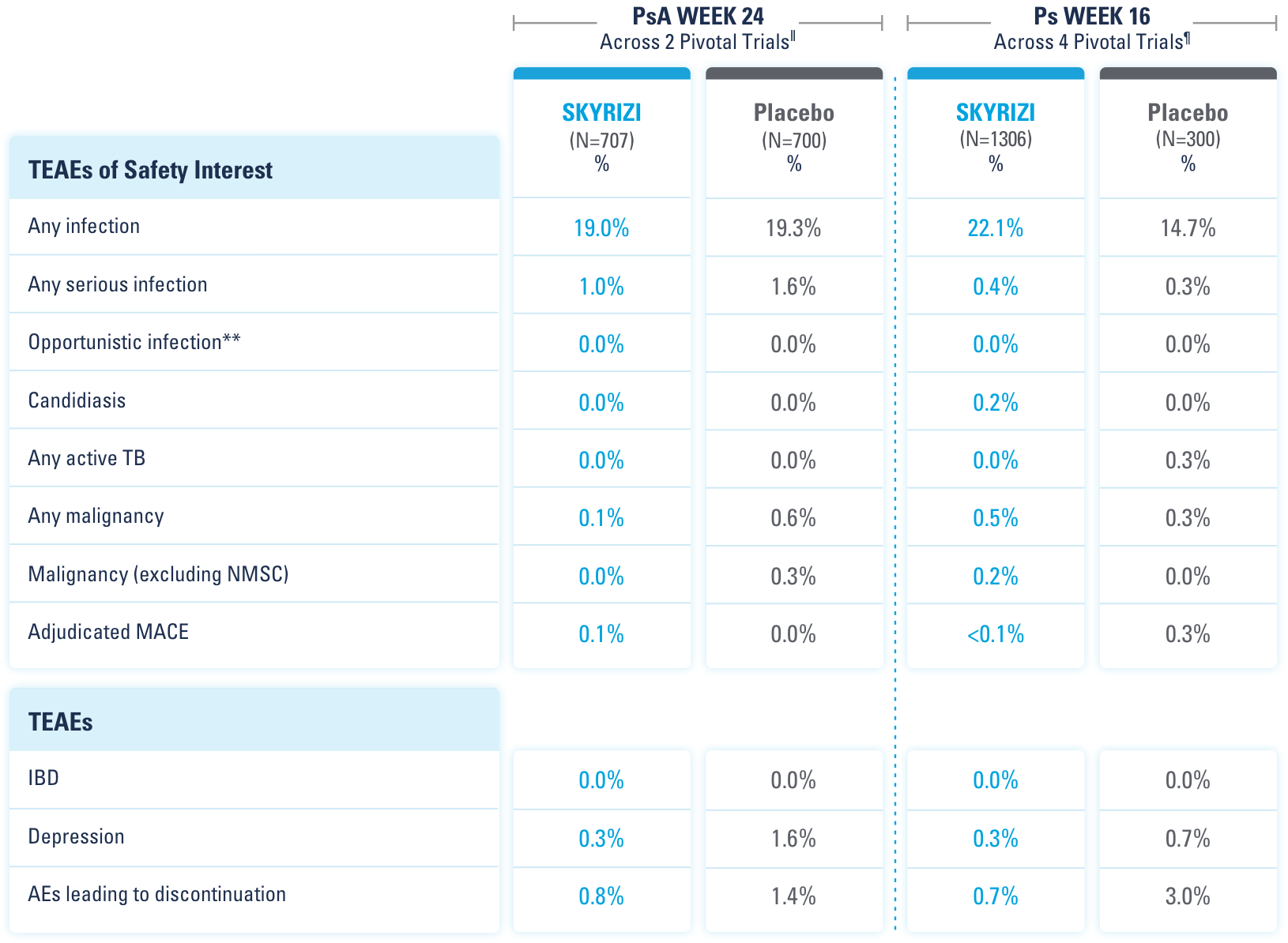 Adverse events of interest for PsA & Ps through 24 weeks and Ps through 16 weeks.